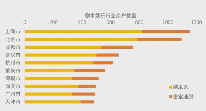 不朽情缘官网首页下载美团研究院：全国剧本杀、密室逃脱行业发展报告(图6)