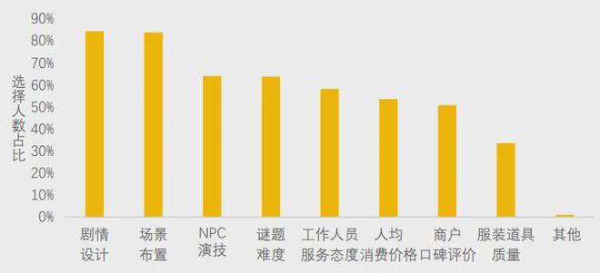 不朽情缘官网首页下载美团研究院：全国剧本杀、密室逃脱行业发展报告(图4)