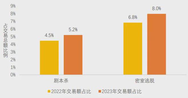 不朽情缘官网首页下载美团研究院：全国剧本杀、密室逃脱行业发展报告(图5)